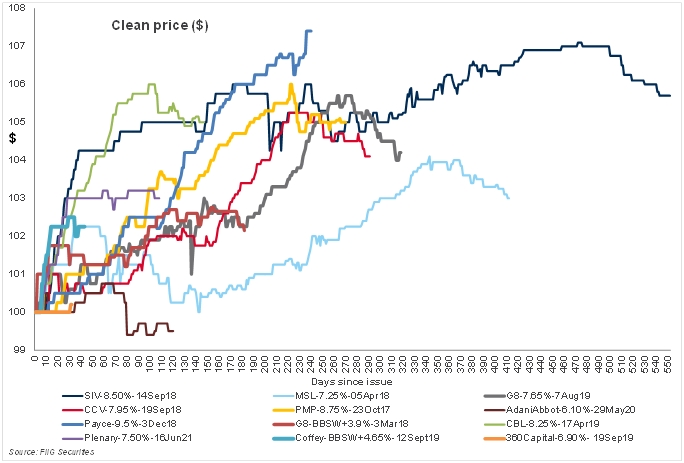 clean price fiig originated bonds