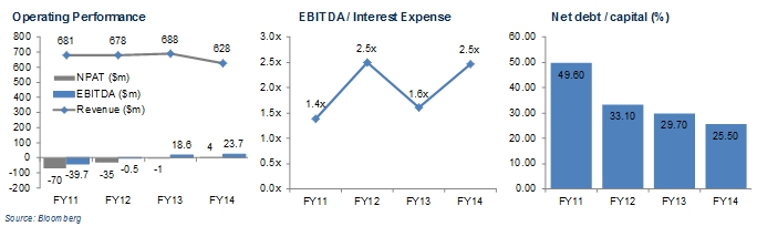 coffey operating performance coffey operating performance