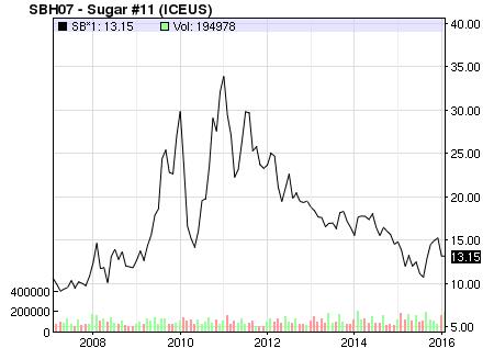 Mackay Sugar 1H16 – weaker results, as expected