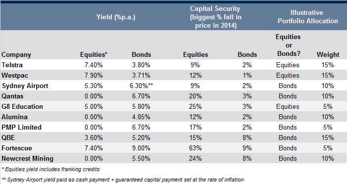 comparison of equities and bonds of selected australian companies