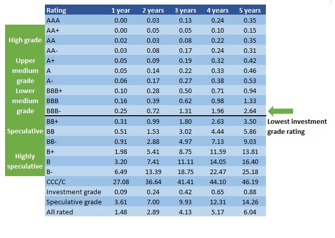 Credit Rating Conversion Chart