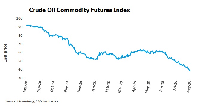 Crude Oil Index Crude Oil Index