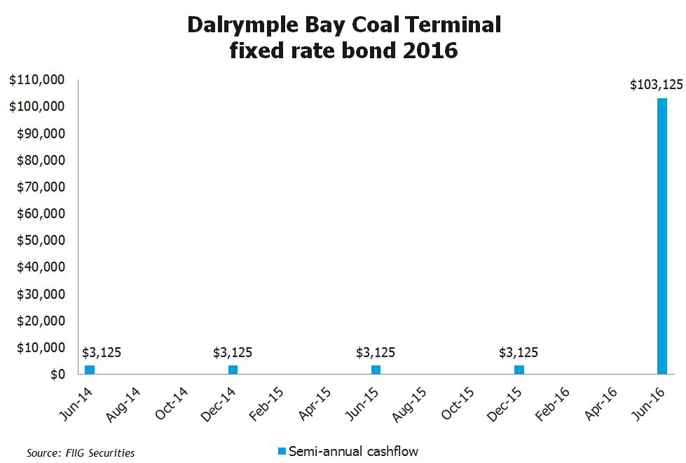 dalrymple coal terminal fixed rate bond 2016