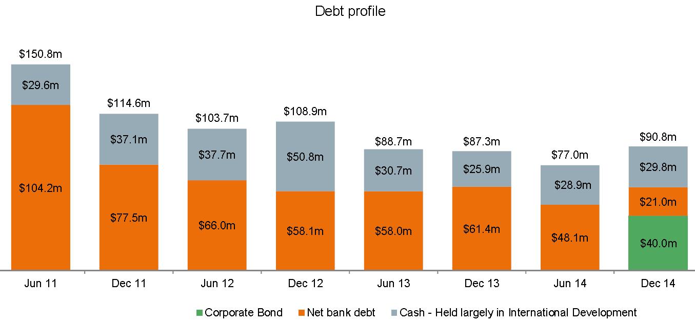 debt profile