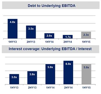 Debt to underlying EBITDA table