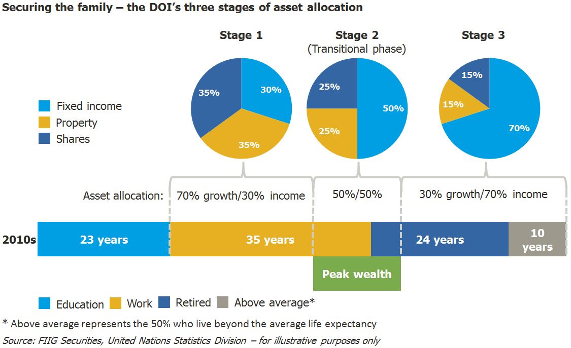 DOIs three stages of asset allocation