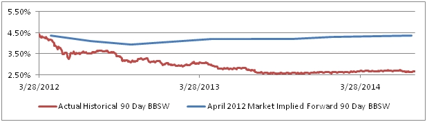 extended swap curve actual vs market
