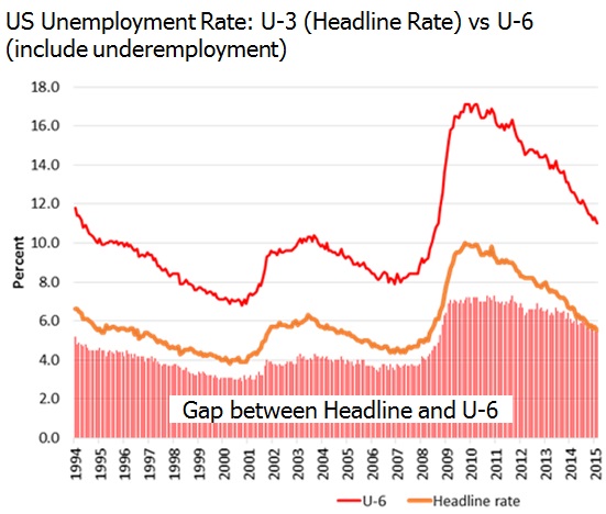 Fed unemployment graph