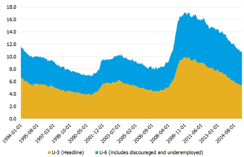 figure 1 US unemployment measure