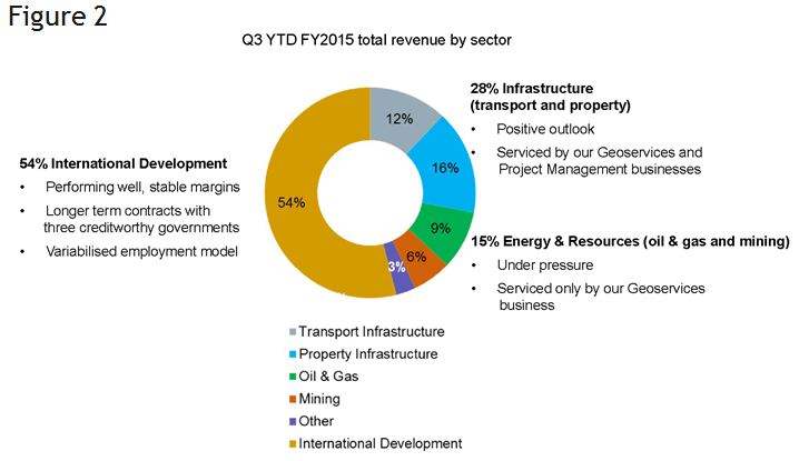 Chart of third quarter 2015 total revenue by sector