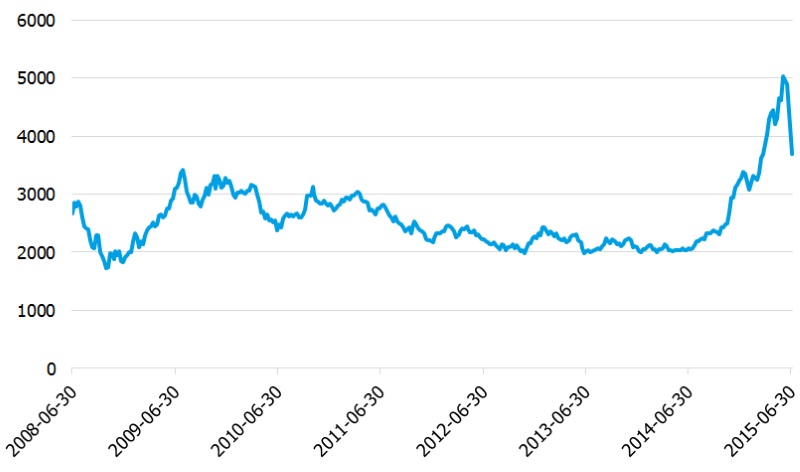 figure 3 china data