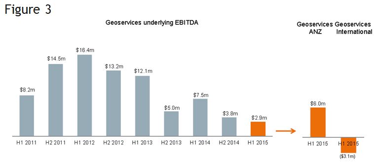 Figure 3. Graph of Geoservices underlying EBITDA