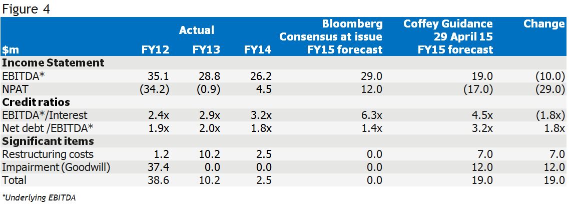 Figure 4. Table of Coffey's actual financial results to FY14
