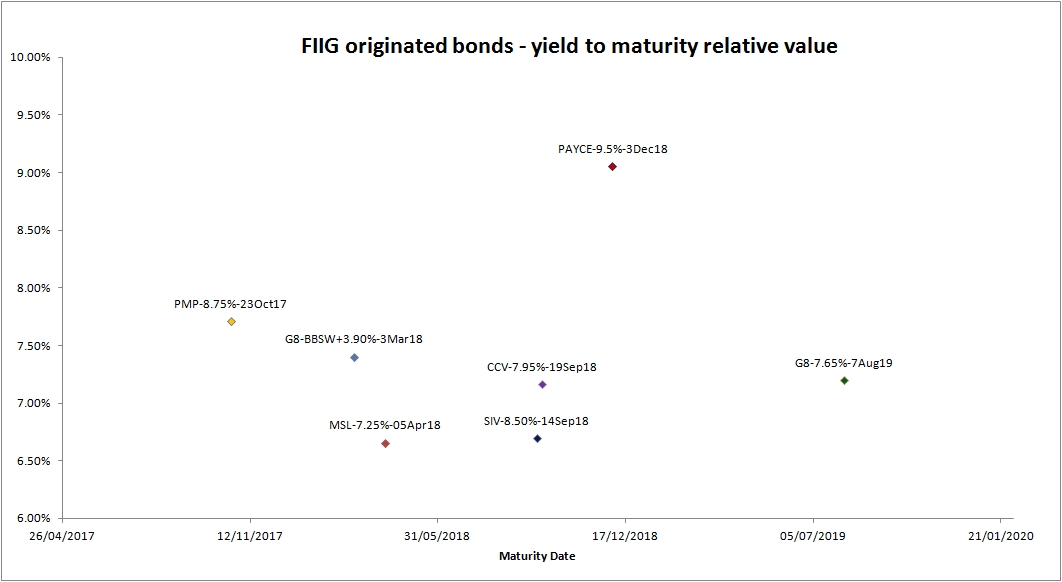 FIIG originated bonds - yield to maturity relative value