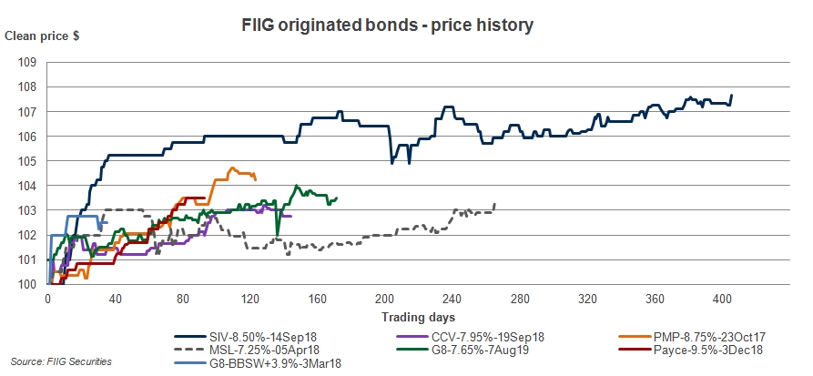 fiig originated bonds price history