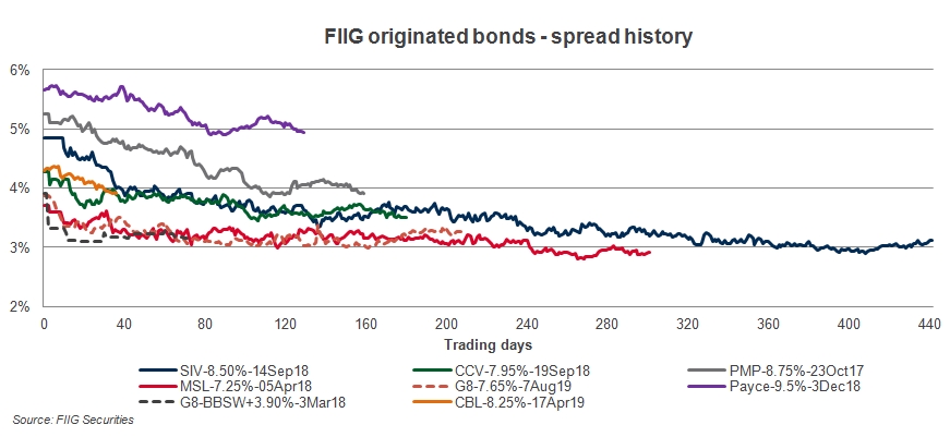 fiig originated bonds spread history