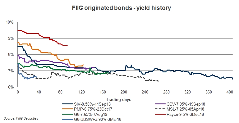 fiig originated bonds yield history