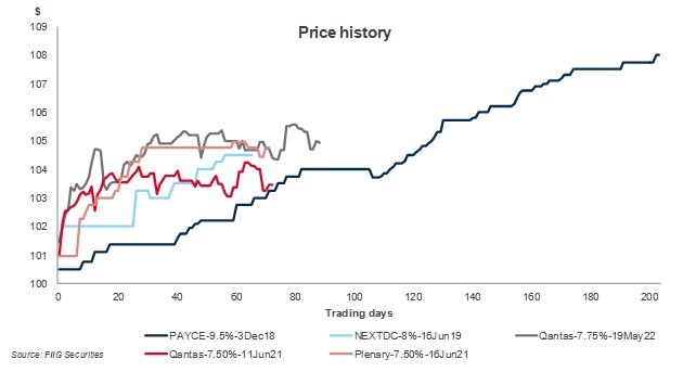five top performing bonds price history