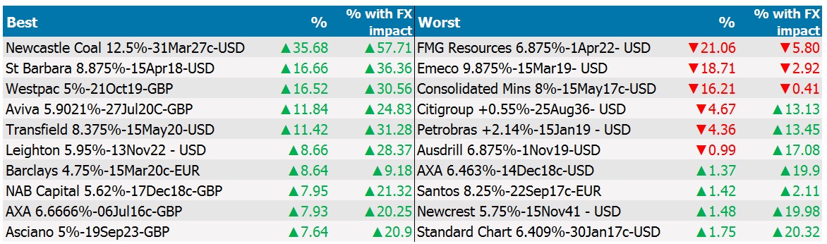 foreign currency bonds FY15 best and worst 1