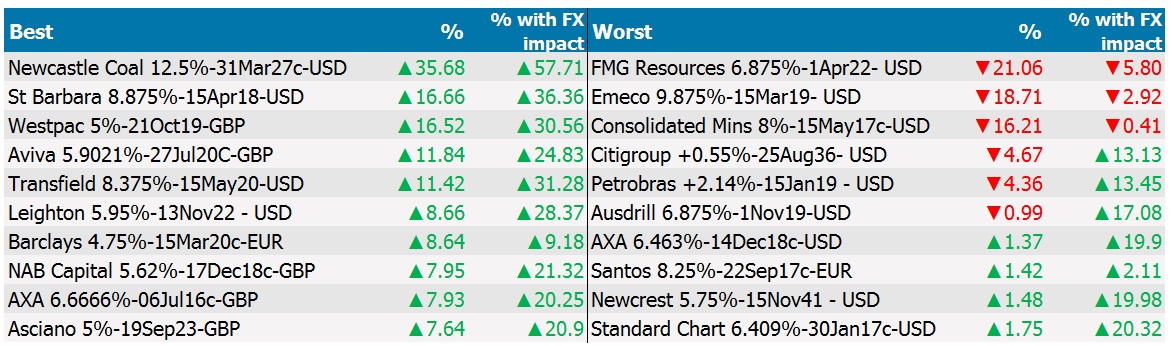 foreign currency bonds FY15 best and worst 1 foreign currency bonds FY15 best and worst 1