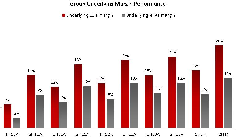 G8 underlying margin performance