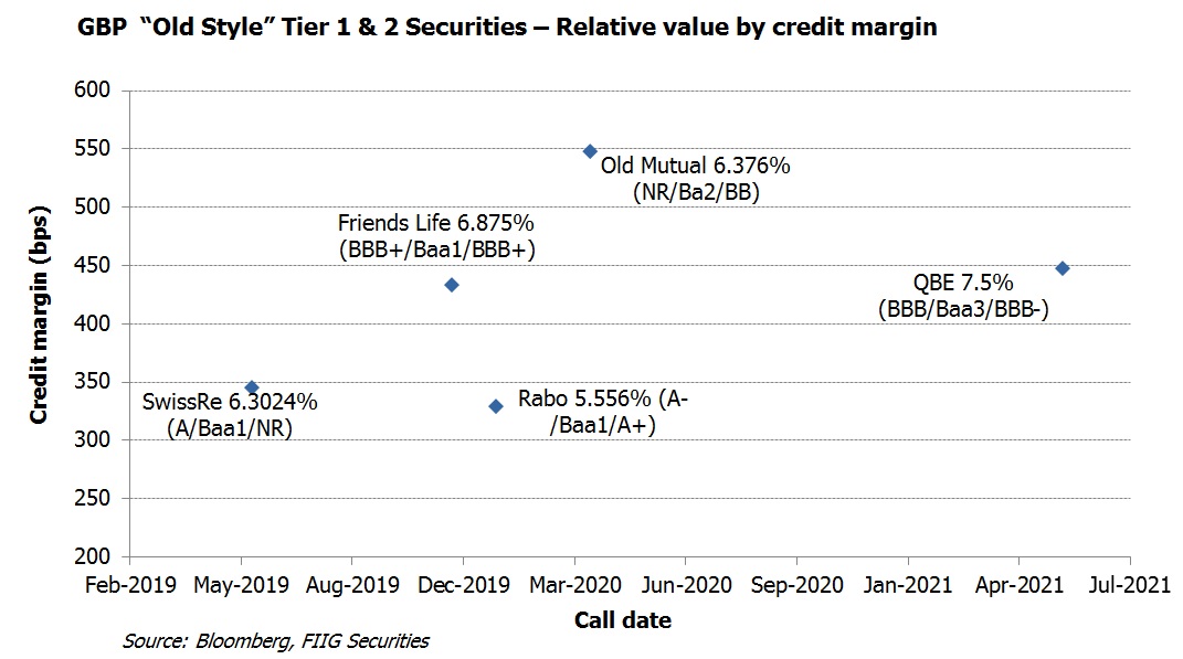 GBP Old Style Tier 1 Securities relative value by credit margin1