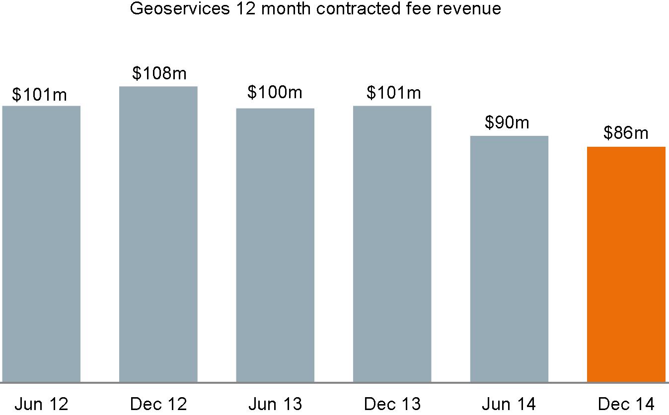 geoservices 12 month contracted fee revenue