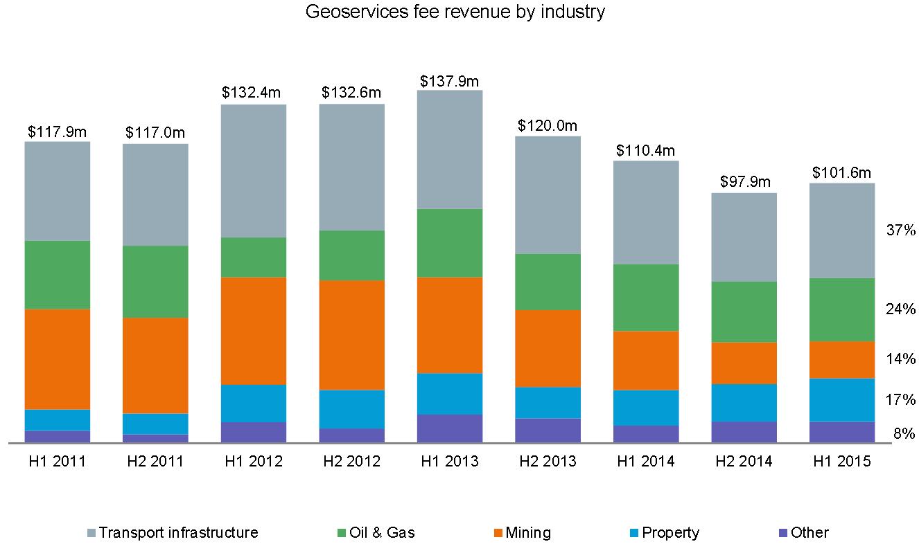 geoservices fee revenue by industry