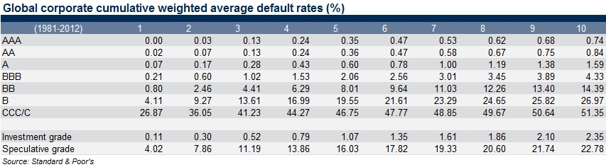 global corporate cumulative weighted average default rates