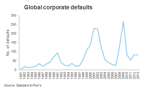 global corporate defaults