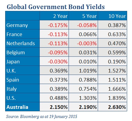 global government bond yields table