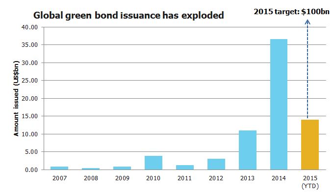 global green bond issuance has exploded with target