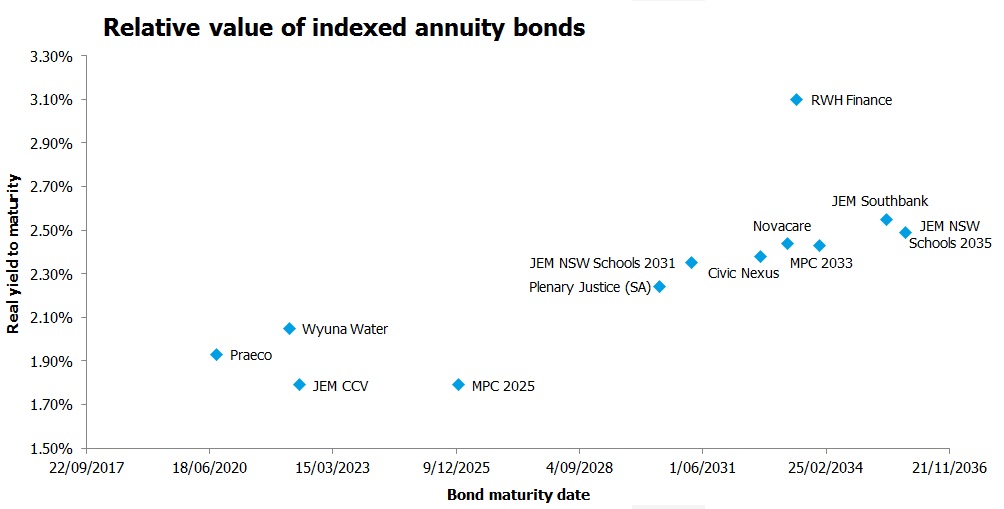 Graph of relative value of indexed annuity bonds