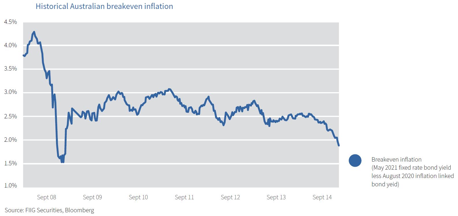 historical break even inflation historical break even inflation