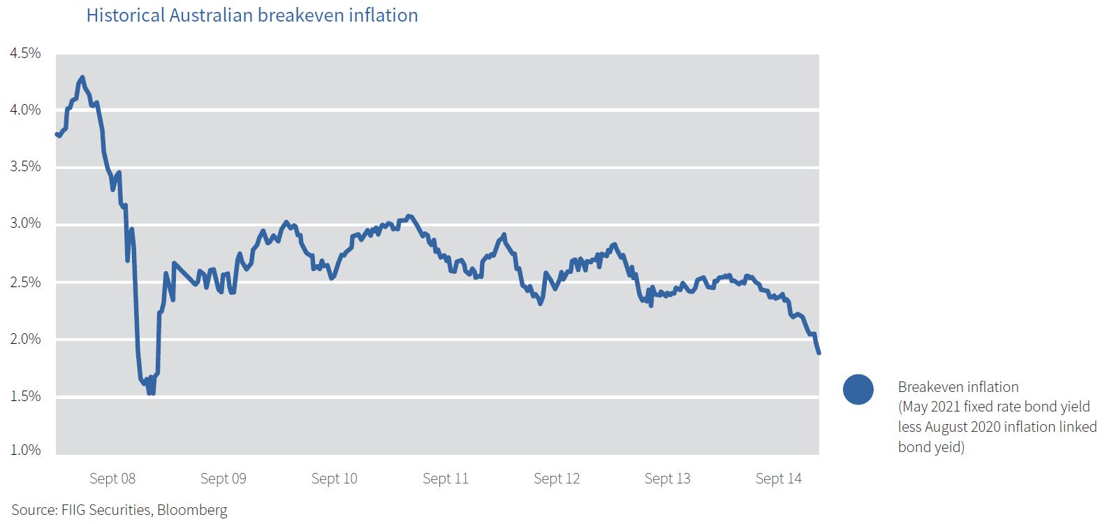 historical break even inflation