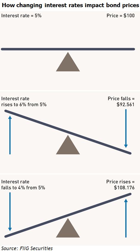 impact rates on bond prices
