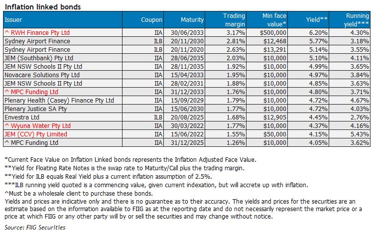 inflation linked bonds table