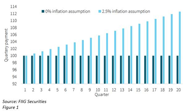 Inflation-linked-securities-chart