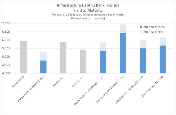 infrastructure debt versus bank hybrids
