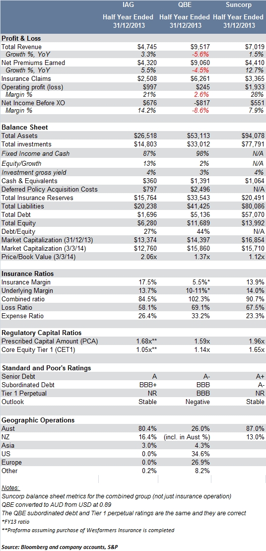 insurers comparison table