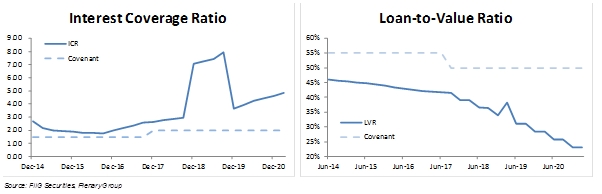 interest coverage ratio and loan to value ratio