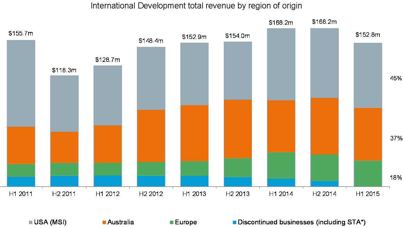 international development total revenue