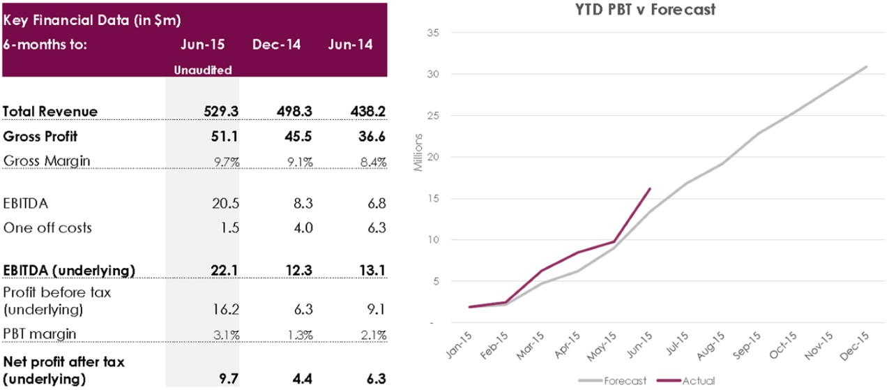 Key financial data YTD versus forecast