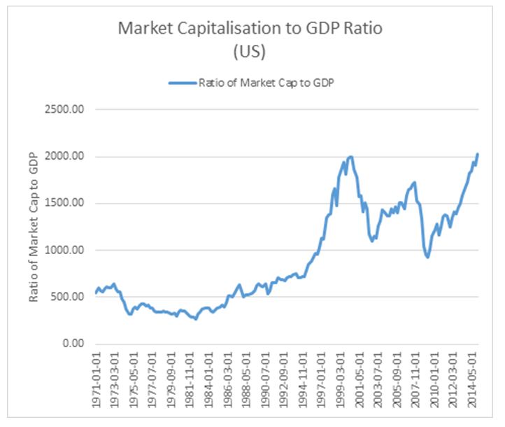 market cap to GDP ration US