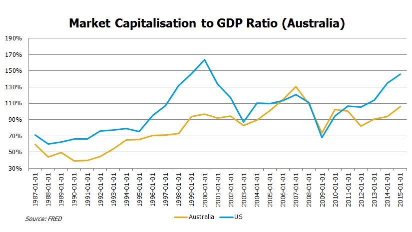 Market capitalisation to GDP ratio
