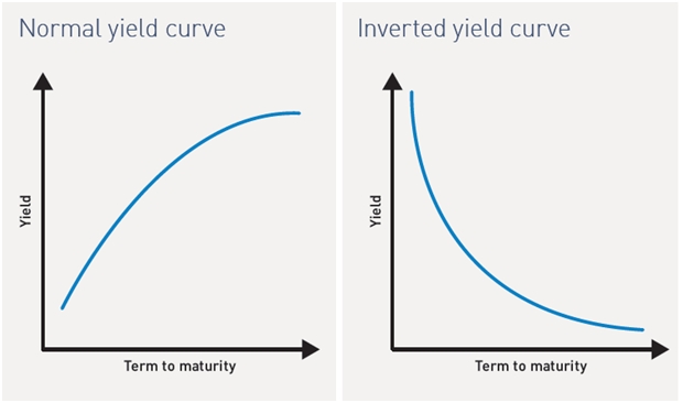 normal yield curve and inverted yield curve