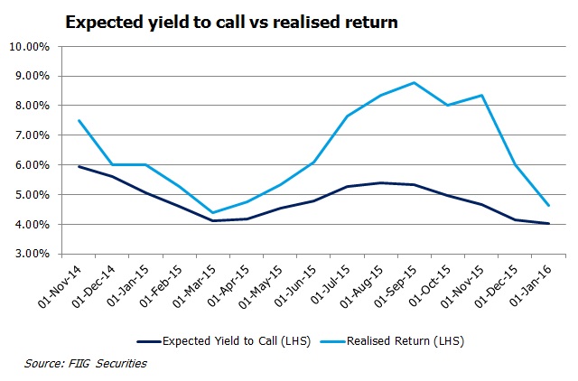 Payce expected yield vs realised return