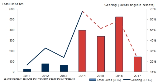 payce total debt