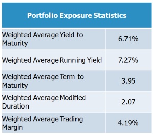 portfolio exposure statistics
