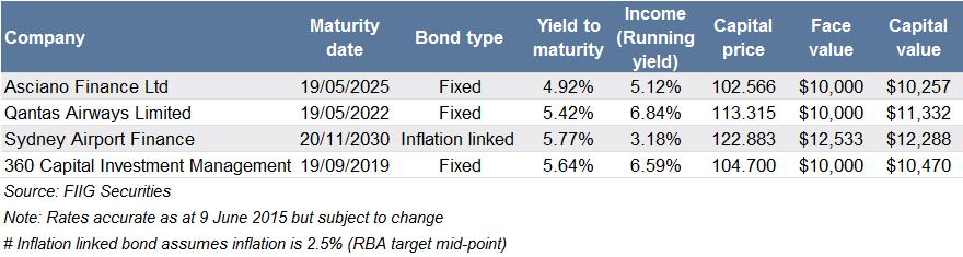 portfolio suggestion bond yields out of line